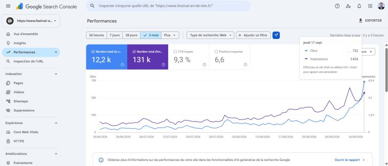 Capture Google Search Console festival-art-de-rien.fr, rapport Performances Web filtré sur 3 mois, graphique clics bleu et impressions violet en forte progression de juin à septembre 2026, pic final sélectionné au 17 septembre avec 732 clics en une journée, interface GSC avec menu Performances et courbes temporelles, 20 septembre 2026