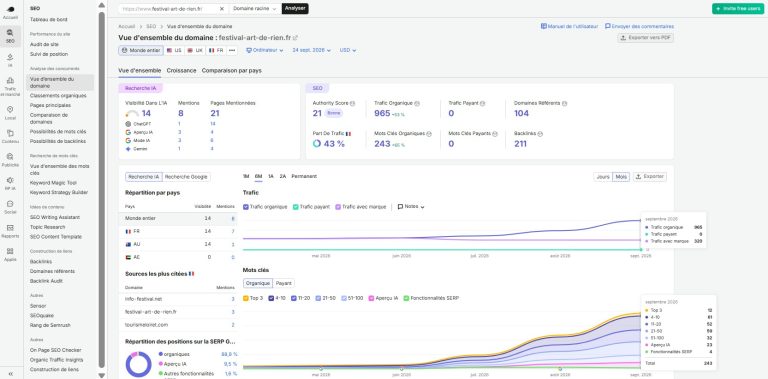 Capture écran SEMrush vue ensemble domaine festival-art-de-rien.fr au 24 septembre 2026, trafic organique 965 en hausse de 53 %, courbe SEO fortement ascendante sur 6 mois, 243 mots clés organiques en hausse de 65 %, Authority Score 21, 104 domaines référents, 211 backlinks, part de trafic France 43 %, visibilité Recherche IA 14, 8 mentions et 21 pages mentionnées, répartition septembre 2026 avec 12 mots clés Top 3, 61 positions 4-10, 52 positions 11-20, 59 positions 21-50 et 32 positions 51-100