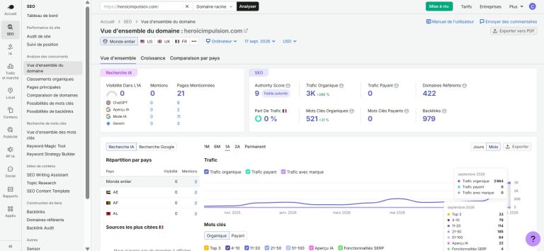 heroicimpulsion.com dans Semrush, vue d’ensemble du domaine SEO, trafic organique 3K en hausse de 286 %, 521 mots-clés organiques, 422 domaines référents, 979 backlinks, Authority Score 9, graphique de croissance du trafic de novembre 2025 à septembre 2026, données au 17 septembre 2026