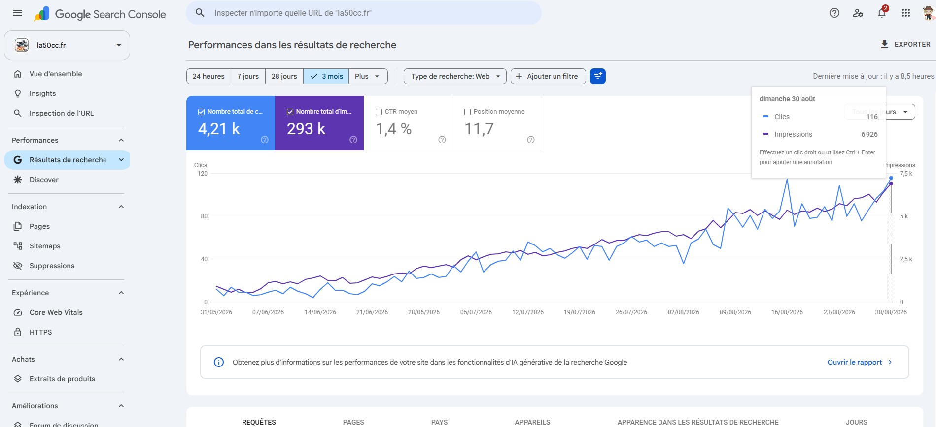 Rapport Performances Google Search Console de la50cc.fr sur 3 mois au 30 août 2026 : 4,21 k clics organiques mesurés, la donnée réelle à confronter aux estimations des outils tiers