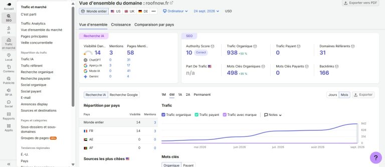 Capture écran SEMrush vue ensemble domaine roofnow.fr au 24 septembre 2026, trafic organique 938 en hausse de 50 %, courbe SEO ascendante sur 6 mois, 498 mots clés organiques en hausse de 35 %, Authority Score 10, 31 domaines référents, 166 backlinks, visibilité Recherche IA 14, 3 mentions et 58 pages mentionnées