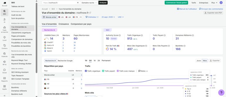 Capture écran Semrush SEO vue ensemble domaine roofnow.fr au 25 septembre 2026, trafic organique 913 en hausse de 46 %, 497 mots clés organiques, Authority Score 10, 31 domaines référents, 166 backlinks, visibilité IA 14, 3 mentions et 60 pages mentionnées, graphique évolution trafic sur 6 mois