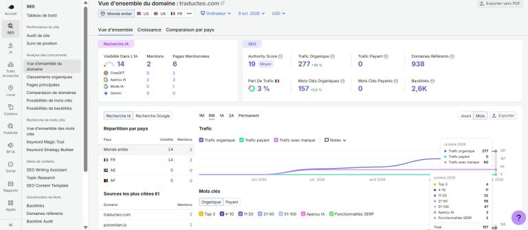 Capture d’écran Semrush SEO, vue d’ensemble du domaine traducteo.com, données mondiales sur ordinateur au 9 octobre 2026, trafic organique estimé à 277 visites mensuelles (+48 %), graphique de progression sur 6 mois de juin à octobre 2026, 157 mots-clés organiques (+5,4 %), répartition des positions Google : 4 mots-clés dans le top 3, 11 en positions 4 à 10, 32 en positions 11 à 20, 58 en positions 21 à 50 et 47 en positions 51 à 100, Authority Score 19, 938 domaines référents, 2 600 backlinks, visibilité dans la recherche IA de 14 et 2 mentions, interface Semrush avec indicateurs SEO, courbes de trafic et classement des mots-clés.